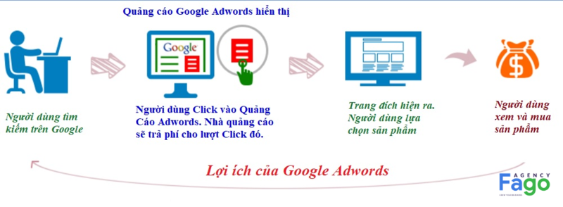 quang-cao-google-can-tho